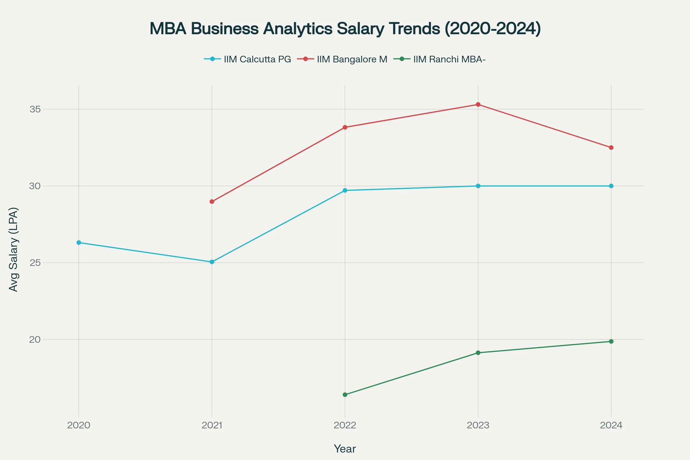 iim salary trend of business analytics